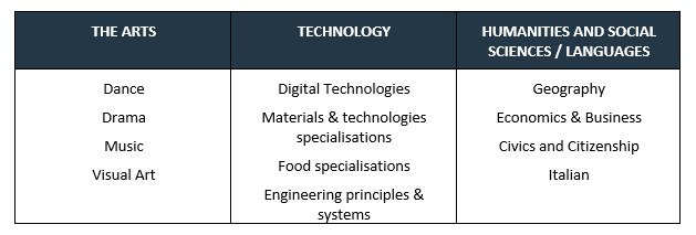 Subjects In Junior Secondary