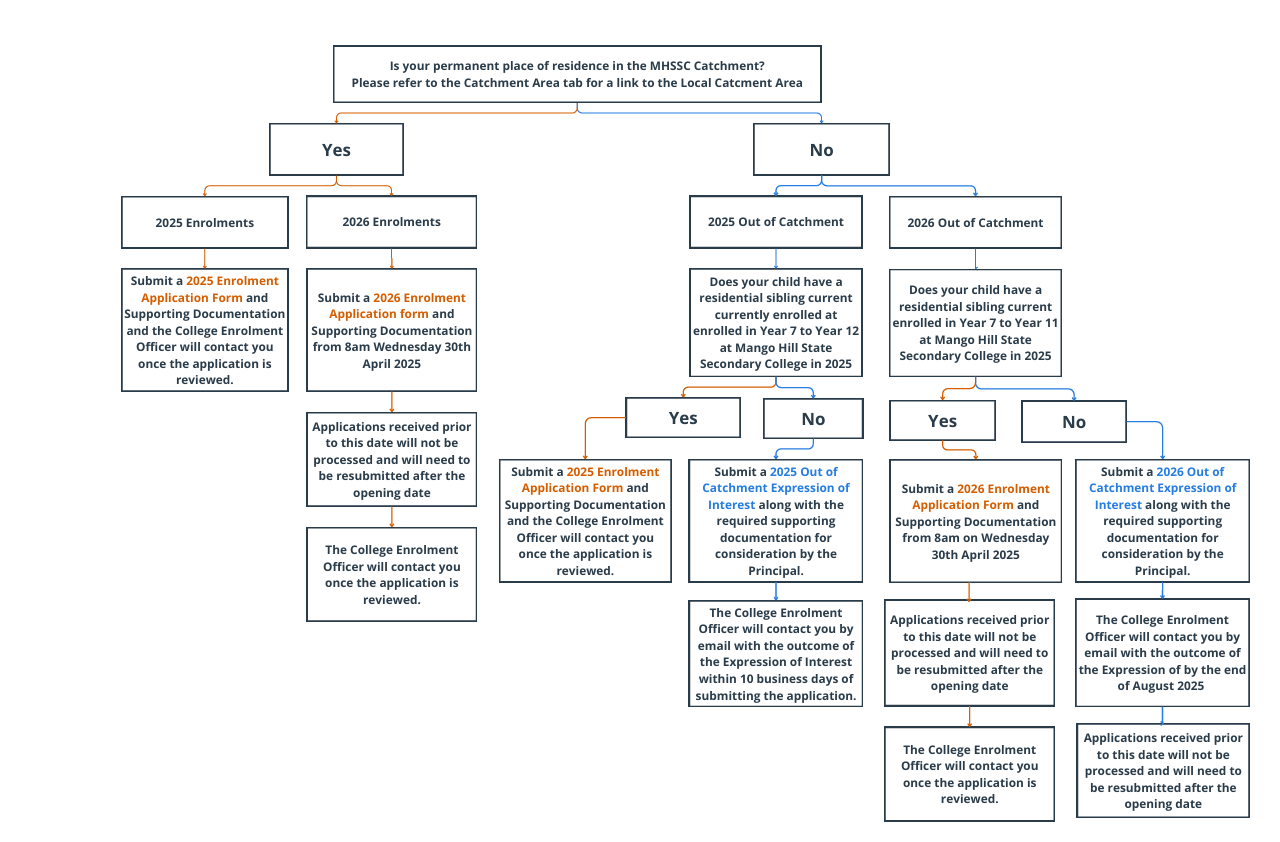 Enrolment In Catchment Out of Catchment Flow Chart.PNG